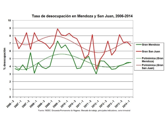 La desocupación en la San Juan de la megaminería es superior a la de Mendoza