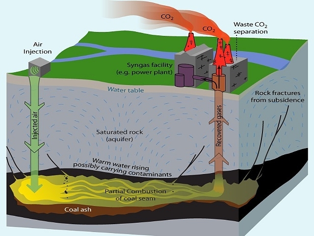 Gasificación subterránea de carbón: Evaluación preliminar