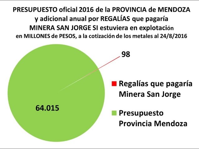 La gran mentira de las regalías mineras que obtendría Mendoza