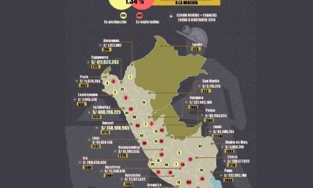 El mapa de proyectos mineros del Perú