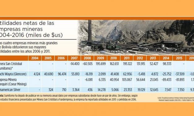 Las grandes mineras recibieron los mayores beneficios de la bonanza en Bolivia 