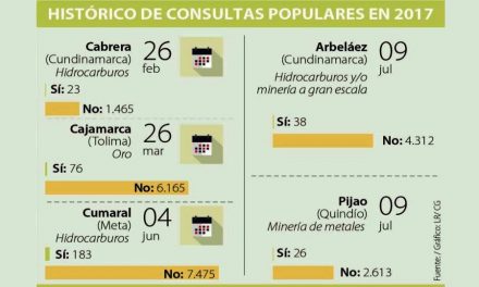 Siete municipios de Colombia han dicho no a la minería e hidrocarburos en consultas populares