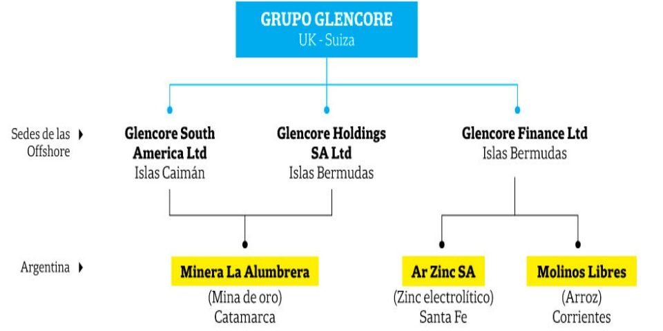Glencore montó una red offshore para operar la mina de oro La Alumbrera
