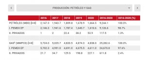 producción petróleo y gas